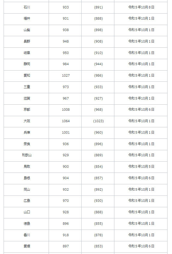 ダイエー　最低賃金