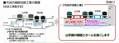 渋谷駅の線路切換工事の概要