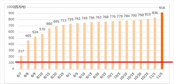 国立科学博物館 クラウドファンディング