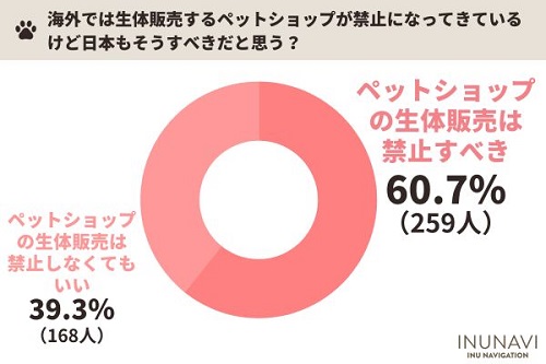 ペットショップ生体販売
