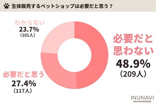 ペットショップ生体販売