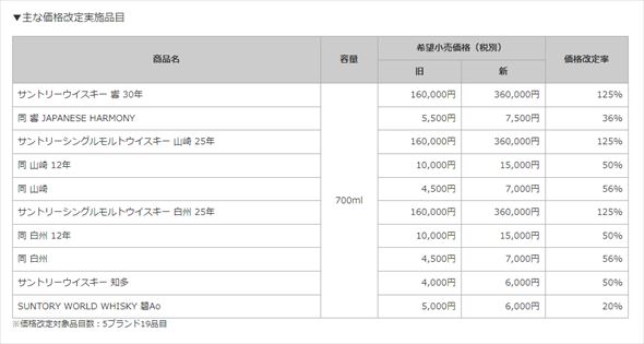 サントリー 値上げ