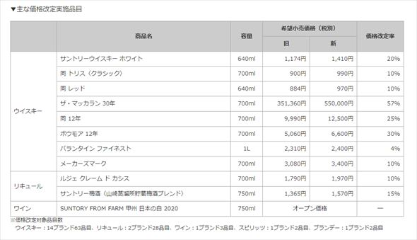 サントリー 値上げ
