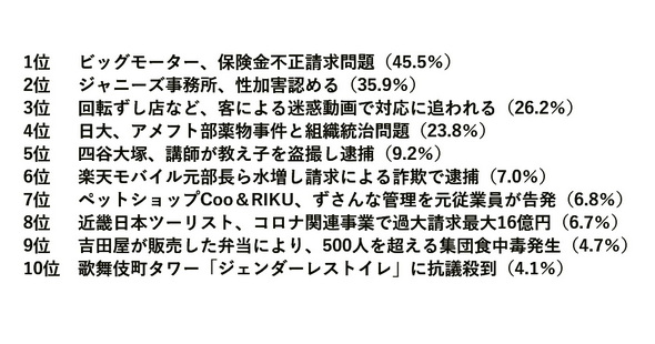 不祥事ランキング