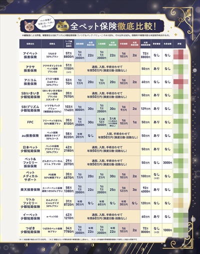 ネコDKペット保険