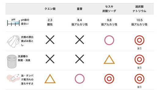 年末 掃除 役立つ リスト クエン酸 重曹 セスキ炭酸ソーダ 過炭酸ナトリウム 大掃除
