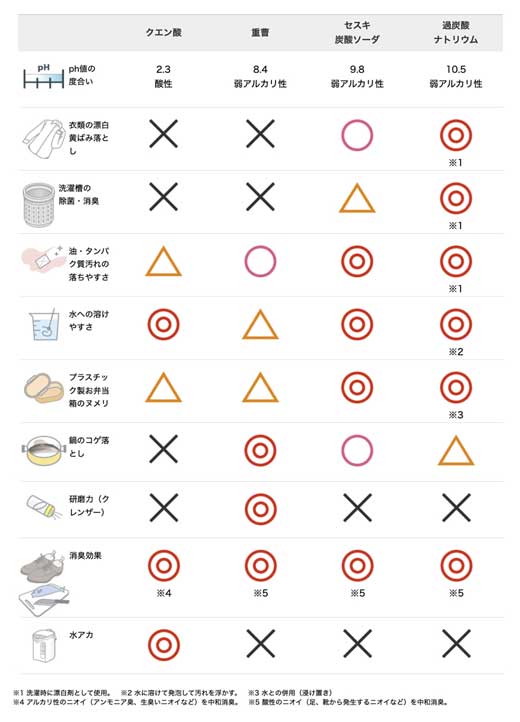 年末 掃除 役立つ リスト クエン酸 重曹 セスキ炭酸ソーダ 過炭酸ナトリウム 大掃除