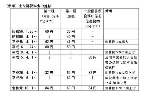 日本郵便 定形郵便