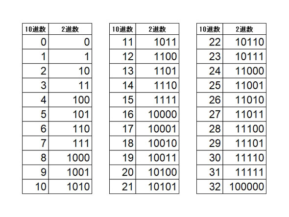 2進数早見表