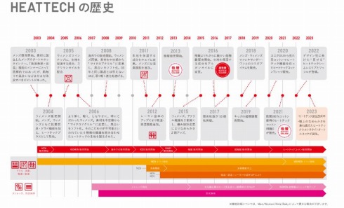 ヒートテックの歴史