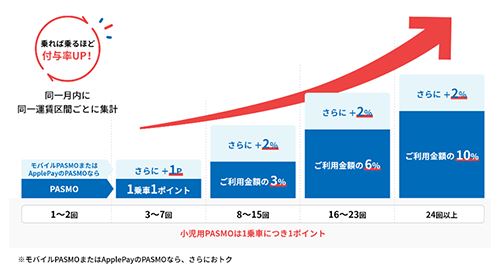 鉄道乗車ポイント
