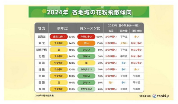 スギ花粉 飛散予測 2024年