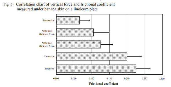 リンゴなどと比較したグラフ　馬渕清資　イグノーベル賞