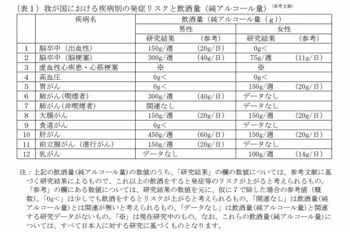 日本における疾病別の発症リスクと飲酒量（純アルコール量）