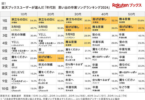 卒業式の定番ソングランキング