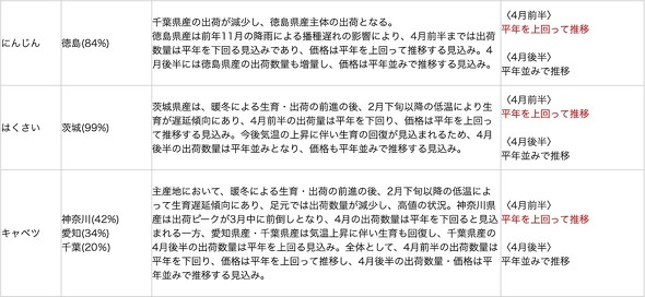 ハクサイ 野菜 価格高騰