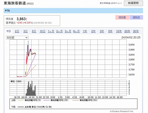 東海旅客鉄道（9022）の株価