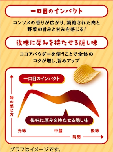 ポテトチップス ザ厚切り のためのコンソメ味グラフ