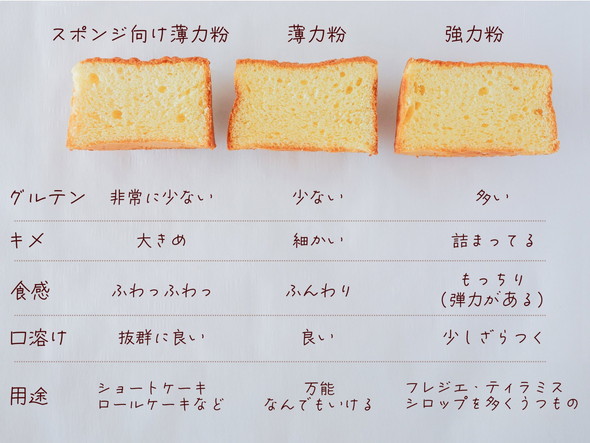 小麦粉を変えたスポンジ比較検証結果