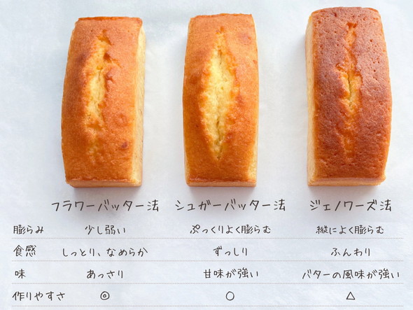 材料同じで作り方を変えたパウンドケーキの検証結果