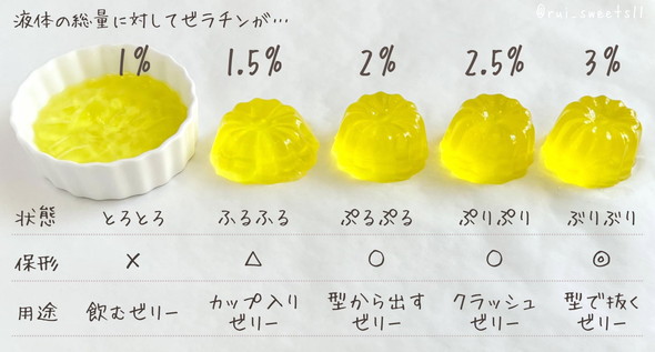 ゼラチン量比較検証結果