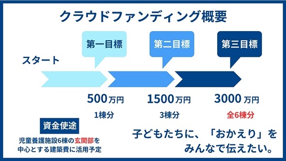 福祉楽団児童養護施設の建設費用クラファン
