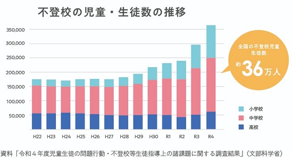 通信制高校に通う学生にキャリア教育・個別就労支援を届けるためのキャリアbaseのクラウドファンディングプロジェクト