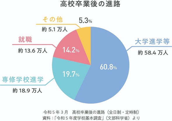 通信制高校に通う学生にキャリア教育・個別就労支援を届けるためのキャリアbaseのクラウドファンディングプロジェクト