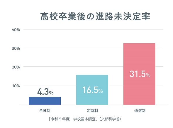 通信制高校に通う学生にキャリア教育・個別就労支援を届けるためのキャリアbaseのクラウドファンディングプロジェクト