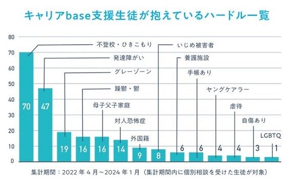 通信制高校に通う学生にキャリア教育・個別就労支援を届けるためのキャリアbaseのクラウドファンディングプロジェクト