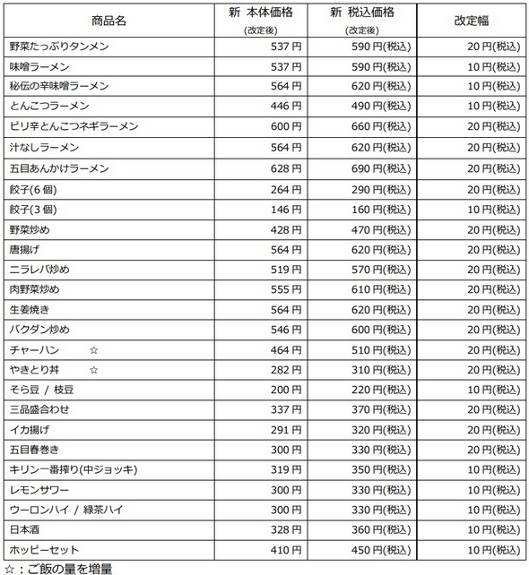 日高屋 価格改定