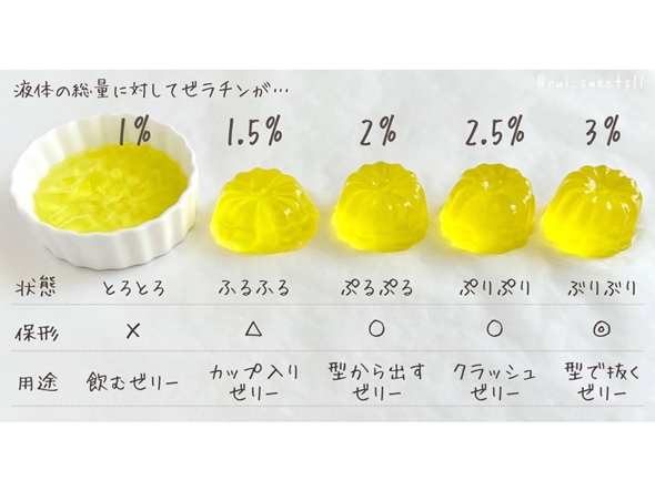レモンゼリーのゼラチン含有率まとめ