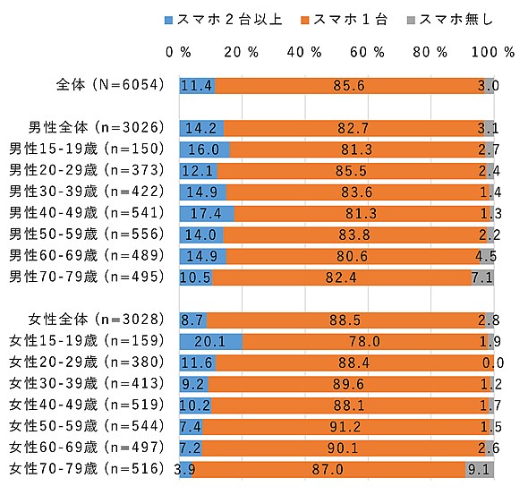 ゲオモバイルでスマホ2台持ち