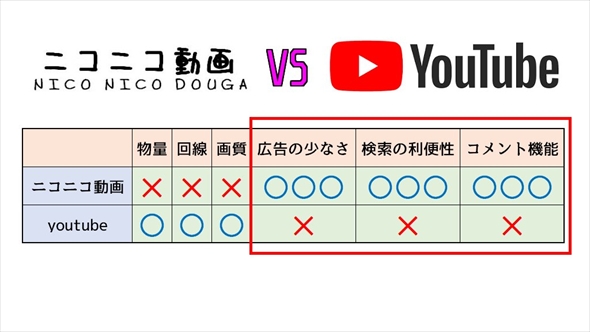 ニコニコ動画とYouTubeを比較した結果