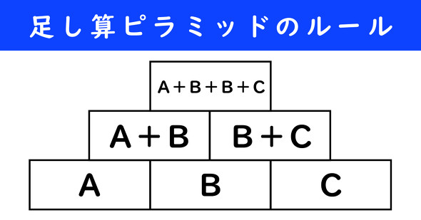 足し算ピラミッドの仕組み