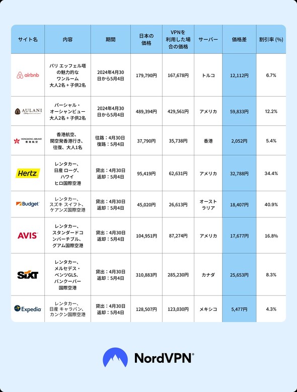 【PR】 NordVPN 個人でVPNを使うメリット