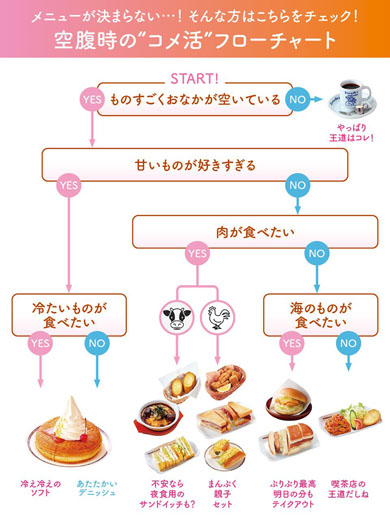 “コメ活”フローチャート