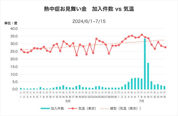 加入件数と気温
