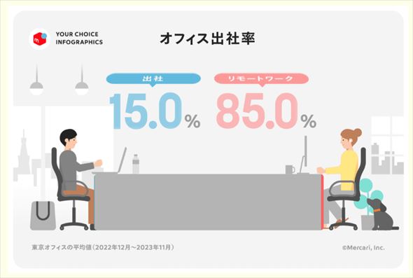 メルカリのフルリモート率
