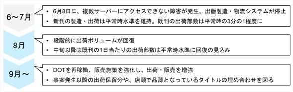 出版事業の状況