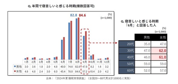 【PR】 Yakult1000 夏の睡眠イシュー 高島先生インタビュー ／ 睡眠学 睡眠不足 寝不足 いびき 熱帯夜 猛暑 エアコン 脳腸相関