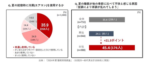 【PR】 Yakult1000 夏の睡眠イシュー 高島先生インタビュー ／ 睡眠学 睡眠不足 寝不足 いびき 熱帯夜 猛暑 エアコン 脳腸相関