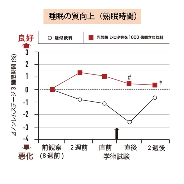 【PR】 Yakult1000 夏の睡眠イシュー 高島先生インタビュー ／ 睡眠学 睡眠不足 寝不足 いびき 熱帯夜 猛暑 エアコン 脳腸相関