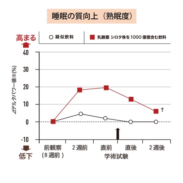 【PR】 Yakult1000 夏の睡眠イシュー 高島先生インタビュー ／ 睡眠学 睡眠不足 寝不足 いびき 熱帯夜 猛暑 エアコン 脳腸相関