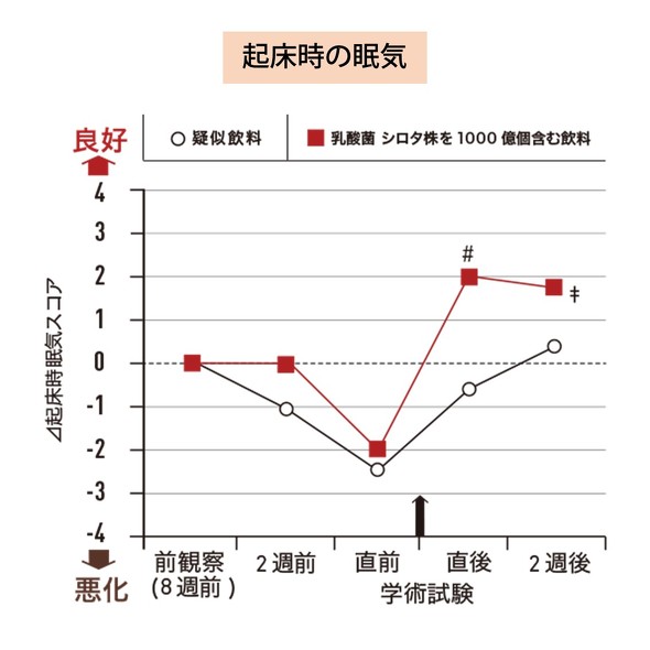【PR】 Yakult1000 夏の睡眠イシュー 高島先生インタビュー ／ 睡眠学 睡眠不足 寝不足 いびき 熱帯夜 猛暑 エアコン 脳腸相関