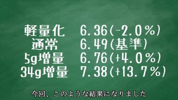 ミニ四駆の重量別の速度検証