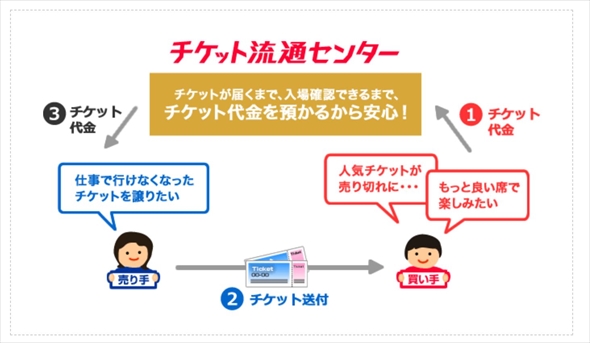 STARTO チケット流通センター　転売 チケット