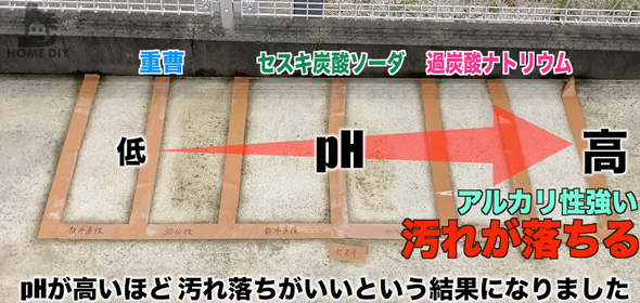 コンクリートの汚れを落とす方法を検証