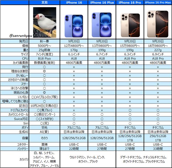 文鳥とiPhone 16シリーズの比較