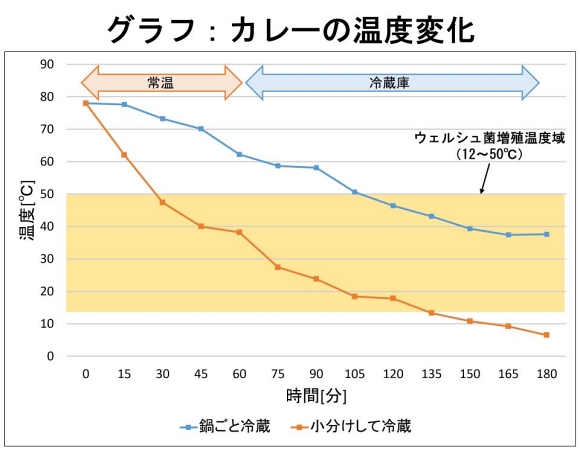 ウェルシュ菌 食中毒